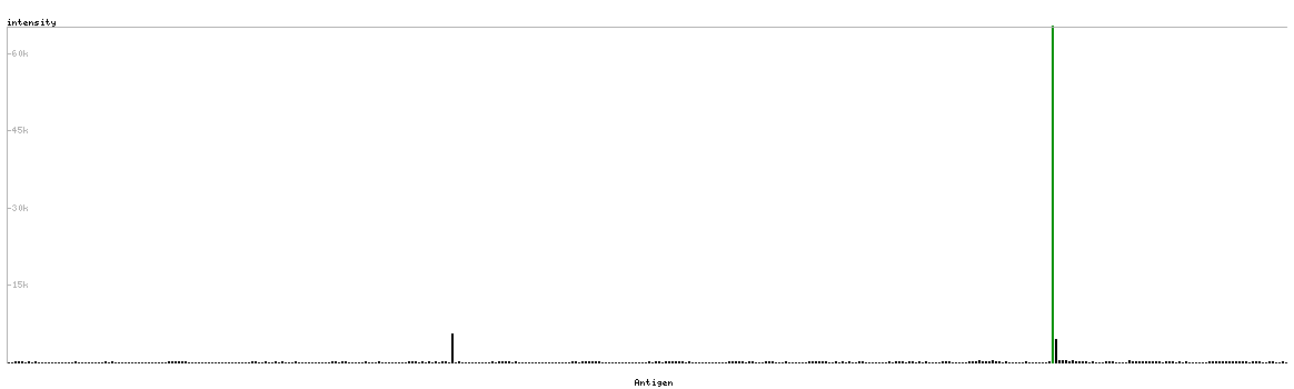 Antibody Dilution Chart